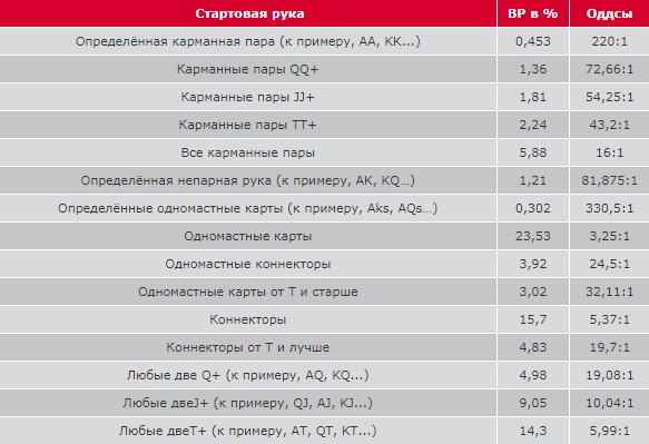 Вероятность собрать. Вероятности в покере таблица. Таблица оддсов и аутов. Вероятность стартовых рук. Пот оддсы в покере таблица.