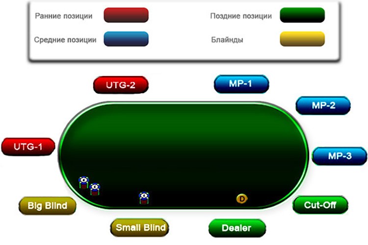 Дрим 9 макс. Позиции за покерным столом. Позиции в покере. Позиции в покере 8 Max. UTG В покере.